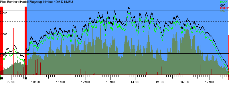 Barometer
